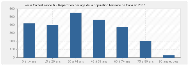 Répartition par âge de la population féminine de Calvi en 2007