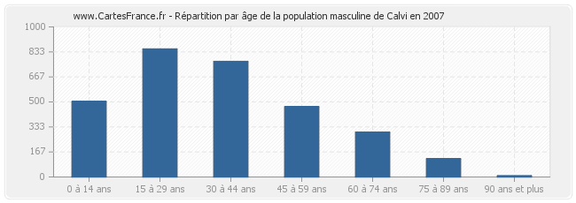 Répartition par âge de la population masculine de Calvi en 2007