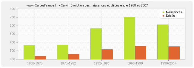 Calvi : Evolution des naissances et décès entre 1968 et 2007