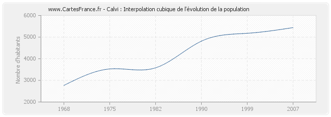 Calvi : Interpolation cubique de l'évolution de la population