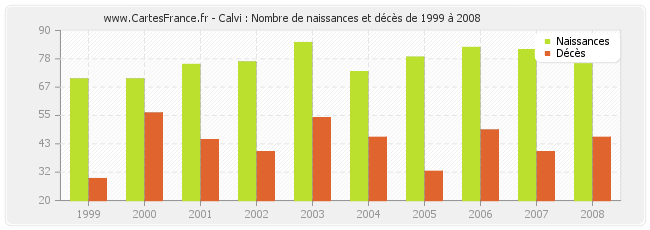 Calvi : Nombre de naissances et décès de 1999 à 2008