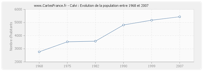 Population Calvi