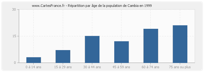 Répartition par âge de la population de Cambia en 1999