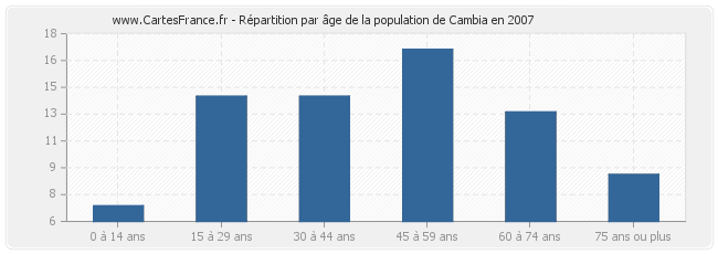 Répartition par âge de la population de Cambia en 2007