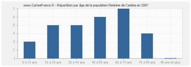 Répartition par âge de la population féminine de Cambia en 2007