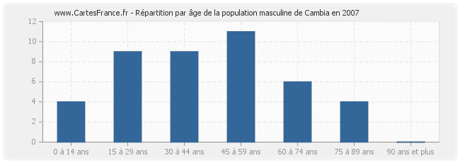 Répartition par âge de la population masculine de Cambia en 2007