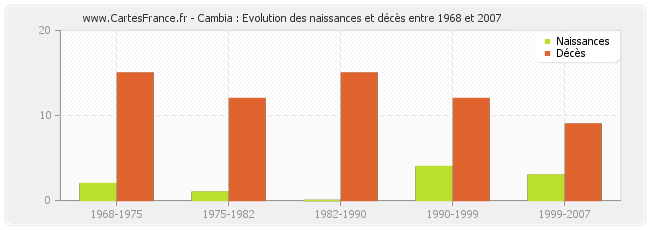 Cambia : Evolution des naissances et décès entre 1968 et 2007