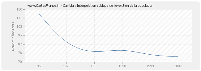Cambia : Interpolation cubique de l'évolution de la population
