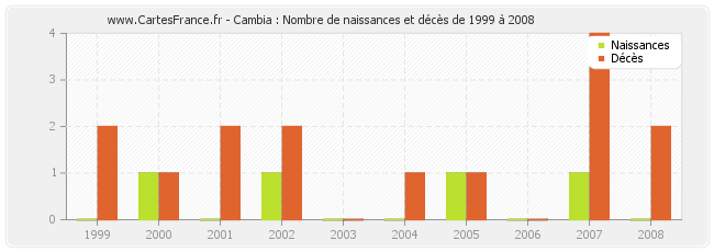 Cambia : Nombre de naissances et décès de 1999 à 2008