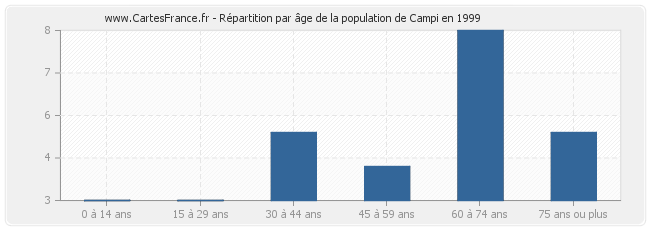 Répartition par âge de la population de Campi en 1999