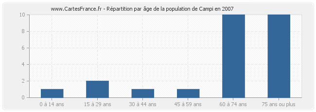 Répartition par âge de la population de Campi en 2007