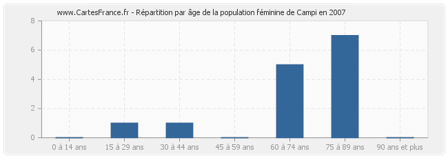 Répartition par âge de la population féminine de Campi en 2007