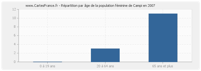 Répartition par âge de la population féminine de Campi en 2007