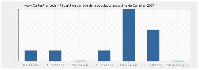 Répartition par âge de la population masculine de Campi en 2007