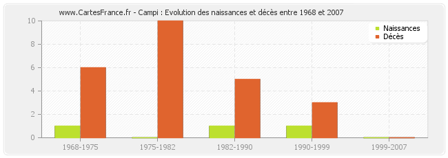 Campi : Evolution des naissances et décès entre 1968 et 2007