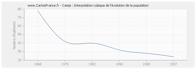 Campi : Interpolation cubique de l'évolution de la population