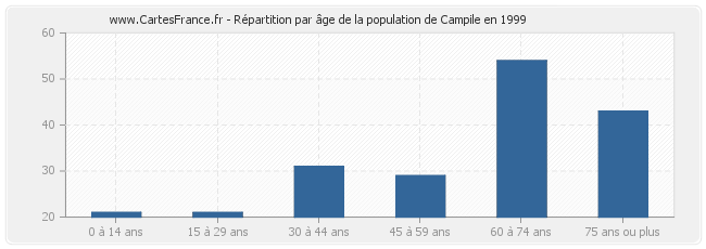 Répartition par âge de la population de Campile en 1999