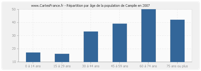 Répartition par âge de la population de Campile en 2007