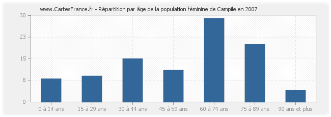 Répartition par âge de la population féminine de Campile en 2007