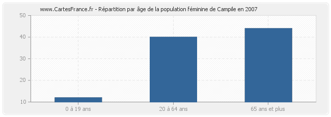 Répartition par âge de la population féminine de Campile en 2007