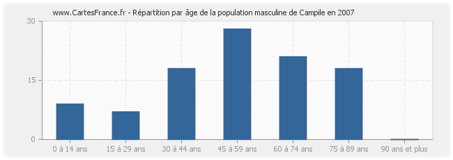 Répartition par âge de la population masculine de Campile en 2007