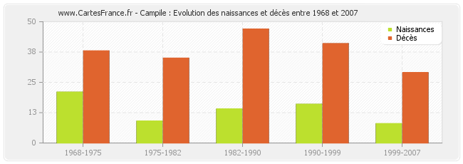 Campile : Evolution des naissances et décès entre 1968 et 2007