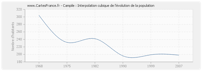 Campile : Interpolation cubique de l'évolution de la population