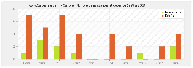 Campile : Nombre de naissances et décès de 1999 à 2008