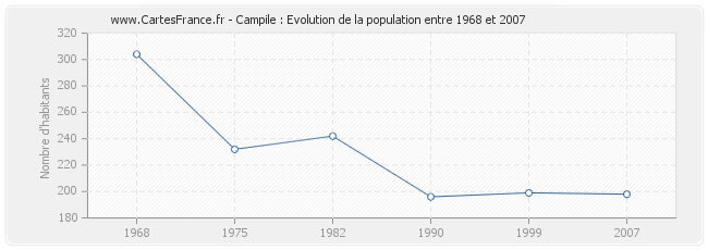 Population Campile