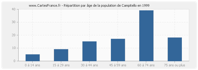 Répartition par âge de la population de Campitello en 1999