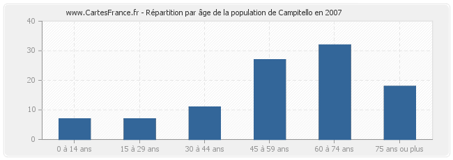 Répartition par âge de la population de Campitello en 2007