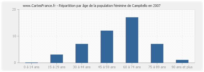 Répartition par âge de la population féminine de Campitello en 2007
