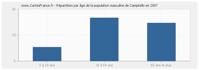 Répartition par âge de la population masculine de Campitello en 2007