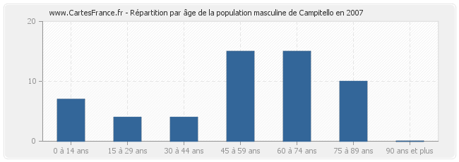 Répartition par âge de la population masculine de Campitello en 2007