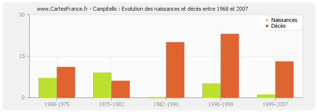 Campitello : Evolution des naissances et décès entre 1968 et 2007