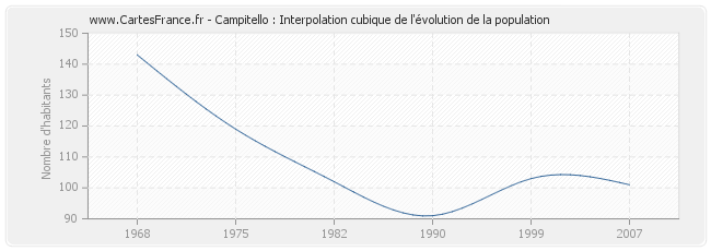 Campitello : Interpolation cubique de l'évolution de la population