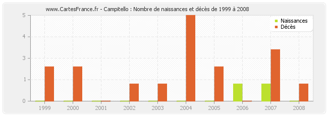 Campitello : Nombre de naissances et décès de 1999 à 2008