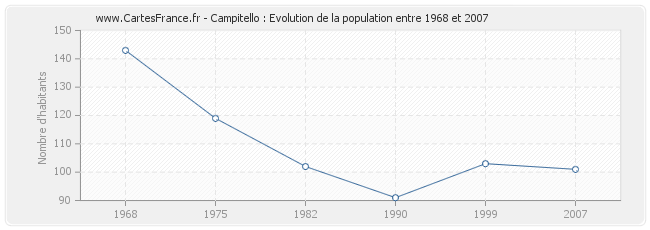Population Campitello