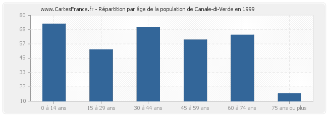 Répartition par âge de la population de Canale-di-Verde en 1999