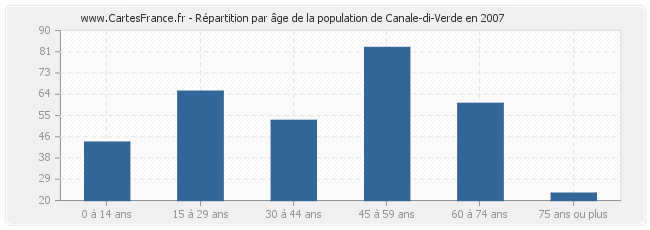 Répartition par âge de la population de Canale-di-Verde en 2007