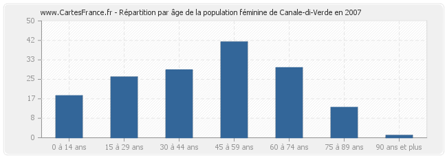 Répartition par âge de la population féminine de Canale-di-Verde en 2007