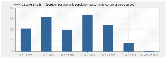 Répartition par âge de la population masculine de Canale-di-Verde en 2007