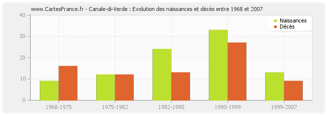 Canale-di-Verde : Evolution des naissances et décès entre 1968 et 2007