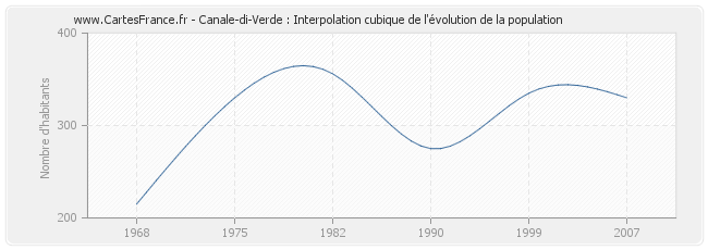 Canale-di-Verde : Interpolation cubique de l'évolution de la population