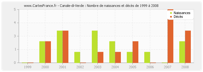 Canale-di-Verde : Nombre de naissances et décès de 1999 à 2008
