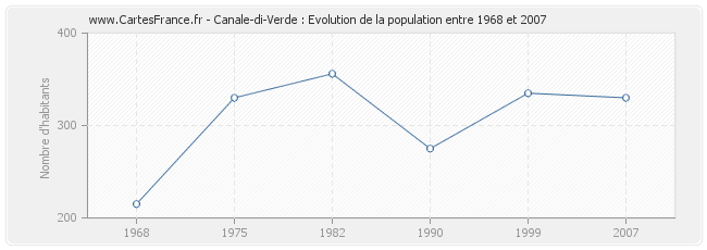 Population Canale-di-Verde