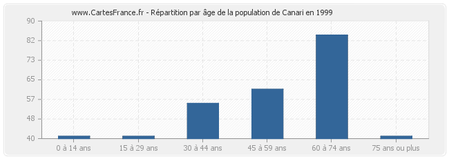 Répartition par âge de la population de Canari en 1999