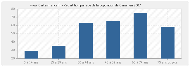 Répartition par âge de la population de Canari en 2007