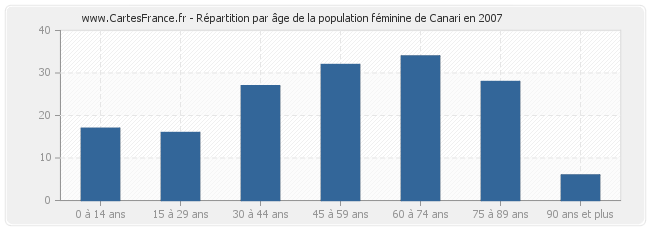 Répartition par âge de la population féminine de Canari en 2007