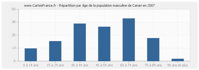 Répartition par âge de la population masculine de Canari en 2007